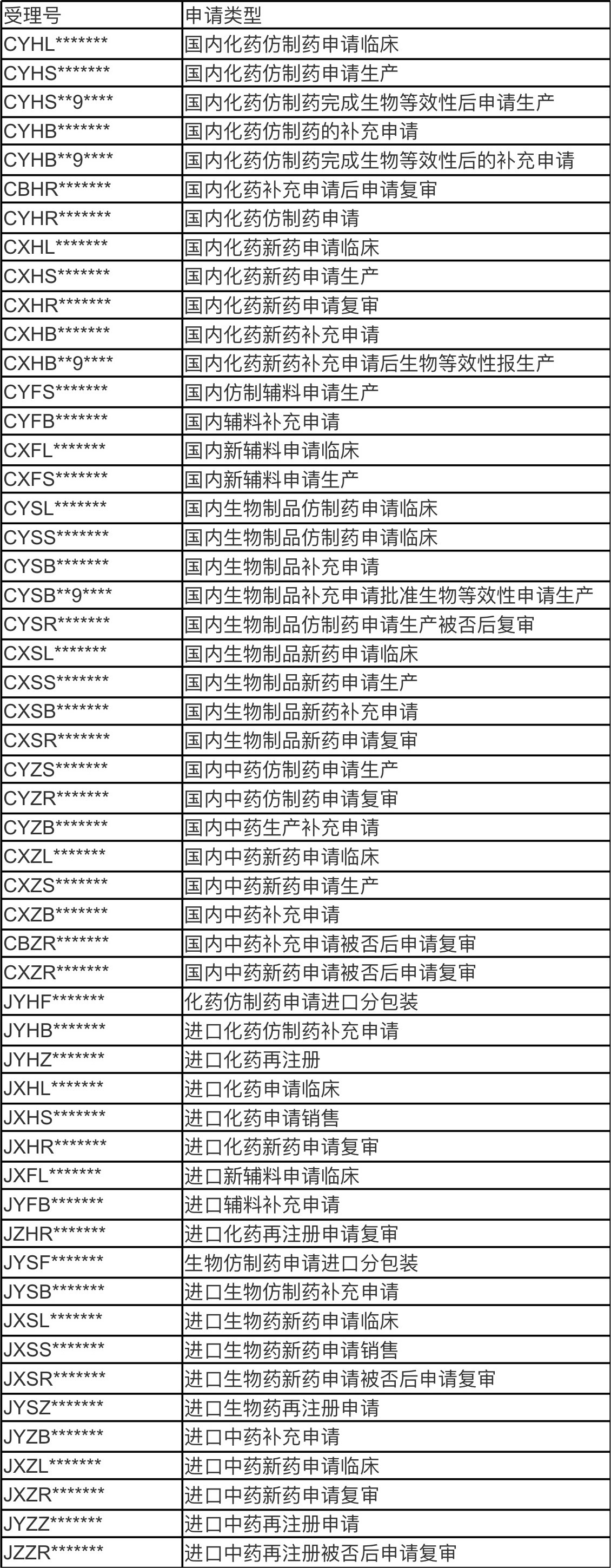 收藏!一文看懂药品注册受理号 批准文号编码