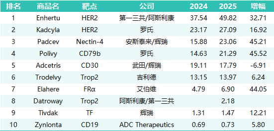 ADC年間 2025年ADC药物销售榜TOP10